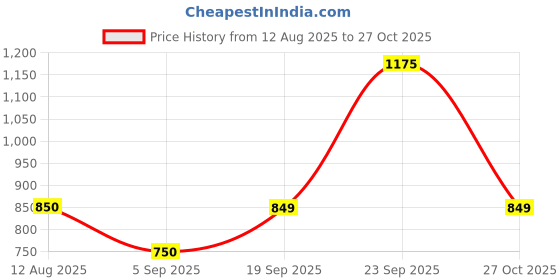 amazon.in hillson Workout PVC Dual Density Steel Toe Safety Shoes for Men hillson Price History Graph from 12 Aug 2025 to 27 Oct 2025