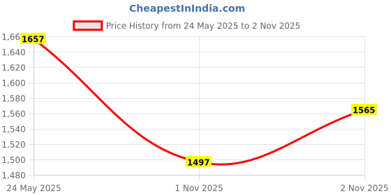 amazon.in hillspring Put On The Full Armor of God Tag, Stainless Steel Pendant Necklace, 2" x 1.2", Stainless Steel, No Gemstone hillspring Price History Graph from 24 May 2025 to 1 Nov 2025