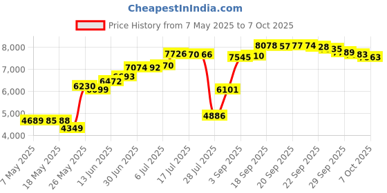 amazon.in Hillstar Consumer Group Password Reset Key Pro, Usb hillstar consumer group Price History Graph from 7 May 2025 to 7 Oct 2025