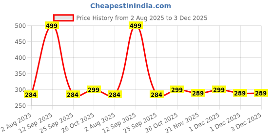 amazon.in HILLSTAR Dancing Cactus Talking Toy, Cactus Plush Rechargeable Toy, Wriggle & Singing Recording Repeat What You Say Funny Education Toys for Babies Children Playing, Home Decorate (Cactus Toy) Price History Graph from 2 Aug 2025 to 3 Dec 2025