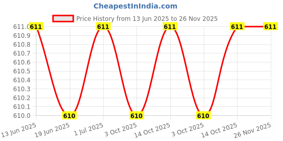 amazon.in Hillway Coconut Water with Pulp - 320ml x Pack of 6 | Refreshing Drink Can| Made from Vietnamese Coconuts | Never from Concentrate | Natural Electrolytes Price History Graph from 13 Jun 2025 to 26 Nov 2025