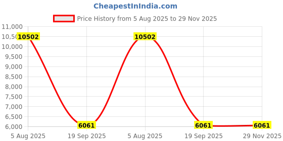 amazon.in hilor Women's 50's Retro Ruched Tankini Swimsuit Top Pool Wear with Ruffle Hem, Navy, 12 hilor Price History Graph from 5 Aug 2025 to 29 Nov 2025