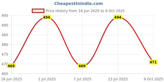 amazon.in hilorill Trending Full Coverage Non Padded Heavy Bust Women's Wide Strap Daily Use Push Up C Cup Bra Combo hilorill Price History Graph from 18 Jun 2025 to 9 Oct 2025