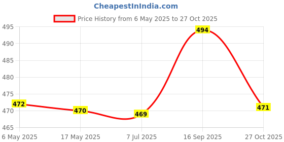 amazon.in hilorill Trending Full Coverage Non Padded Heavy Bust Women's Wide Strap Daily Use Push Up C Cup Bra Combo hilorill Price History Graph from 6 May 2025 to 27 Oct 2025
