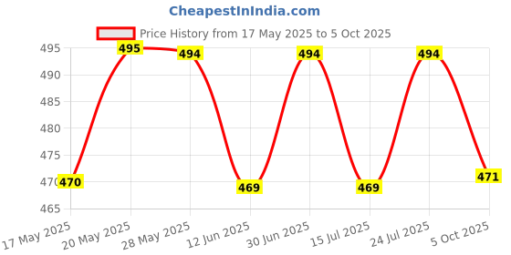 amazon.in hilorill Trending Full Coverage Non Padded Heavy Bust Women's Wide Strap Daily Use Push Up C Cup Bra Combo hilorill Price History Graph from 17 May 2025 to 5 Oct 2025
