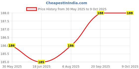 amazon.in Hilosofy Microfiber Feather Duster Bendable & Extendable Fan Cleaning Duster with 100 inches Expandable Pole Handle Washable Duster for High Ceiling Fans,Window Blinds, Furniture (Standard) Price History Graph from 30 May 2025 to 9 Oct 2025