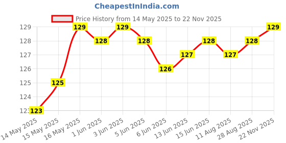 amazon.in hilosofy Mosquito Net Repair Tape | Strong Adhesive & Waterproof Window Mosquito net Covering Mesh Tape for Door Tears Holes Screen Patch Repair 200Cm X 5CM Pack Of 1 hilosofy Price History Graph from 14 May 2025 to 22 Nov 2025