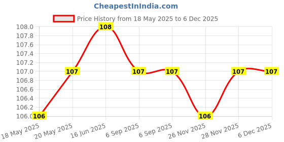 amazon.in Hilosofy Silicone Soft Bath Body Brush with Shampoo Dispenser Scrubber-use in Shower Deep Cleaning Gentle Scrub Massage Price History Graph from 18 May 2025 to 6 Dec 2025