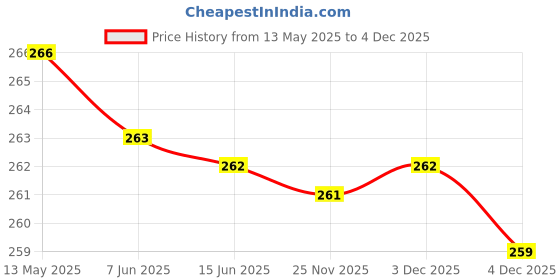 amazon.in hilosofy Sticky Strapless Adhesive Reusable Self Adhesive Backless Bra Invisible Sticky Push up Silicone Bra for Women. (Skin) hilosofy Price History Graph from 13 May 2025 to 4 Dec 2025