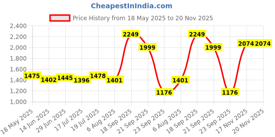 amazon.in hush puppies HILTON_TP Women Casual Slipper In NAVY hush puppies Price History Graph from 18 May 2025 to 17 Nov 2025