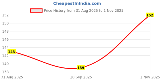 amazon.in HILUSH Hobby,Wool Yarn dk Acrylic Hand Knitting Yarn Ball (100g/1 Ball),Suitable for Craft amigurumi Shade 001 (Sky Blue) Price History Graph from 31 Aug 2025 to 1 Nov 2025