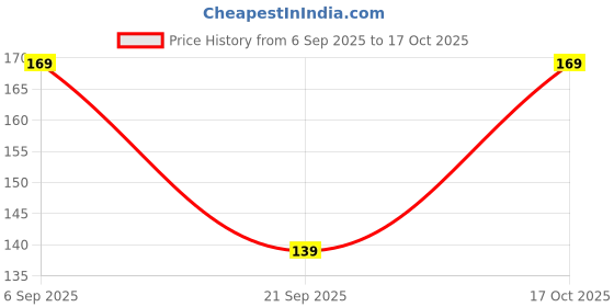 amazon.in HILUSH, Wool, Blanket, Chenille Yarn Supersoft Hand Knitting Wool Ball, (1 Ball/100 Gram Each) Ball Suitable for Craft, Babywear, Baby Blankets, 6 Bulky, Shade no - HLB001 (Brown) Price History Graph from 6 Sep 2025 to 17 Oct 2025