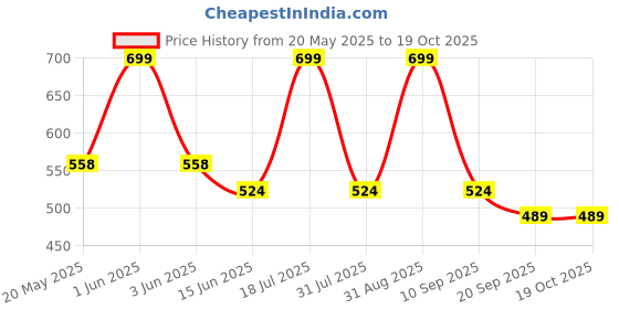 amazon.in Himaira Global Under Eye Mousse (20gm) | Reduce Dark Circles and Eye Puffiness | Brightening & Firming Under Eye Area | For Women & Men himaira global Price History Graph from 20 May 2025 to 18 Oct 2025