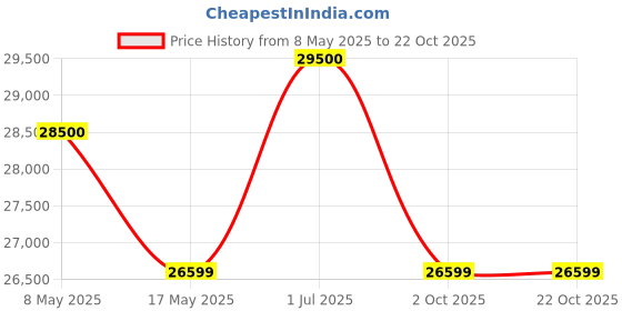 amazon.in Himajal Smart Alkaline Water Purifier (White) Price History Graph from 8 May 2025 to 21 Oct 2025