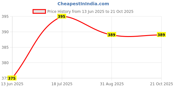 amazon.in HIMAJI Barber Chair Air Bar Attachment Salon Chair Accessory Handle Replacement Part for Beauty Parlour Chair Easy Install Dibbi Price History Graph from 13 Jun 2025 to 20 Oct 2025