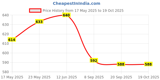 amazon.in HIMAJI Neck Rest Barber/Salon Shampoo Neck Pillow Gripper Basin Tool Soft Rubber | Neck Rest Pillow Shampoo Basin Backwash Rubber Pillow himaji Price History Graph from 17 May 2025 to 17 Oct 2025