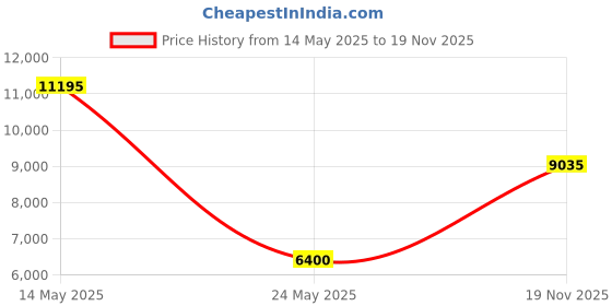 amazon.in himal outdoors Himal Military Tactical Backpack - Large Army 3 Day Assault Pack Molle Bag Rucksack,40L himal outdoors Price History Graph from 14 May 2025 to 19 Nov 2025