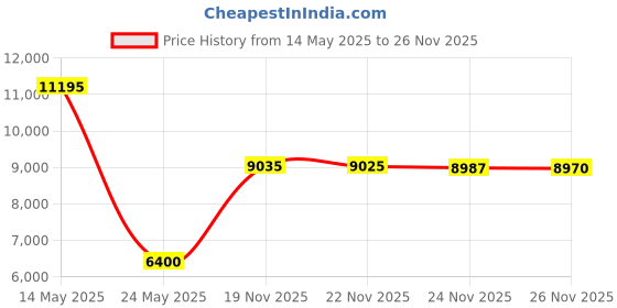 amazon.in himal outdoors Himal Military Tactical Backpack - Large Army 3 Day Assault Pack Molle Bag Rucksack,40L himal outdoors Price History Graph from 14 May 2025 to 26 Nov 2025
