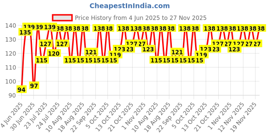 amazon.in Himalaya Active Fresh Miswak Mouthwash 215ml-No Alcohol-Strong Gums,Fresh Breath,12hr Germ Protection himalaya Price History Graph from 4 Jun 2025 to 27 Nov 2025