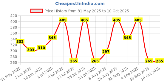 amazon.in himalaya ACTIVE FRESH MISWAK MOUTHWASH 215ML (Pack of 3) himalaya Price History Graph from 31 May 2025 to 10 Oct 2025