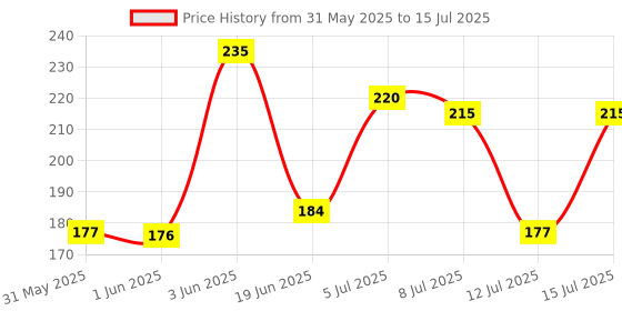 amazon.in Himalaya Active Fresh Multi Action Gel 80G (Po4) Price History Graph from 31 May 2025 to 15 Jul 2025