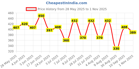 amazon.in Himalaya Adult Diapers Pants (Large) - with natural Odour lock and antibacterial absorbent core - Pack of 10 Price History Graph from 28 May 2025 to 1 Nov 2025