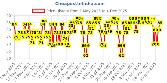 amazon.in Himalaya Anti-Dandruff Hair Cream | Removes & Prevents Dandruff | Non Sticky Oil Replacement Hair Cream | Soothes Scalp | With Tea Tree Oil & Tulsi | For Women & Men | 100ml himalaya Price History Graph from 1 May 2025 to 4 Dec 2025