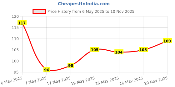 amazon.in Himalaya Anti-Hair Fall Cream & Lip Balm Combo, Pack Of 1, White Price History Graph from 6 May 2025 to 10 Nov 2025