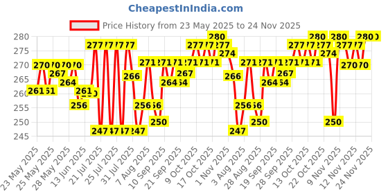 amazon.in Himalaya Arjuna - 60 Tablets, White himalaya Price History Graph from 23 May 2025 to 24 Nov 2025