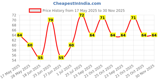 amazon.in Himalaya Ayurveda Gum Care Toothpaste, 80g | Reduces gum bleeding | Fights bad breath | With 13 Ayurvedic herbs for healthy gums Price History Graph from 17 May 2025 to 29 Nov 2025