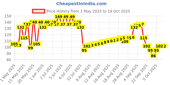 amazon.in Himalaya Ayurveda Sandal Glow Soap, 75 Gm (Pack Of 4, 300 Gm) himalaya Price History Graph from 1 May 2025 to 18 Oct 2025