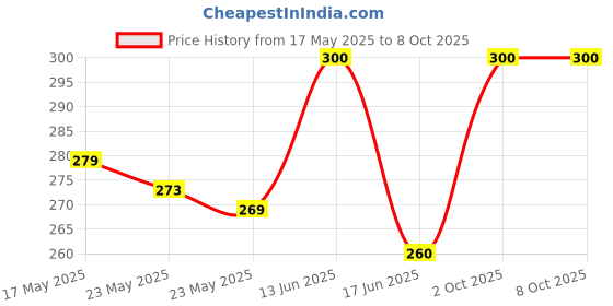 amazon.in Himalaya Ayurveda Shodh Sansthan (HASS) Hass Sukhdata-Tonic Of Life,Effective In Chronic Constipation And Bloating,Reliable For Daily Use,Works Gently,Non Habit Forming 160Gms(80 Gm Each X 2) Price History Graph from 17 May 2025 to 7 Oct 2025