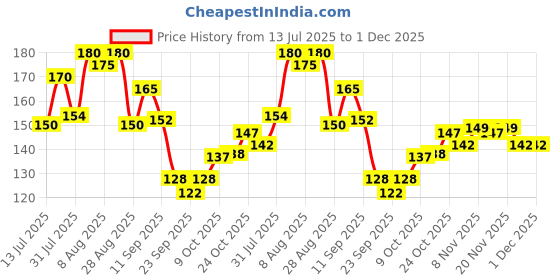 amazon.in Himalaya Baby Bar with Pure cow ghee (75 g) Price History Graph from 13 Jul 2025 to 30 Nov 2025