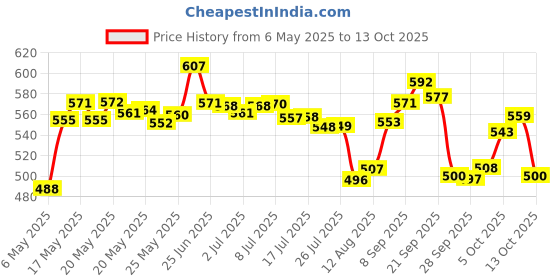amazon.in Himalaya Baby Body Lotion, For All Skin Types (400 ml) & Gentle Baby Shampoo (200ml) & Himalaya Diaper Rash Cream,100gm Price History Graph from 6 May 2025 to 2 Oct 2025