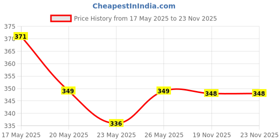 amazon.in Himalaya Baby Body Lotion, For All Skin Types (400 ml) & Gentle Baby Soap (4N*75g) Price History Graph from 17 May 2025 to 23 Nov 2025