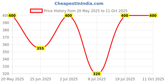 amazon.in Himalaya Baby Cream - 100ml (Pack of 2) Price History Graph from 20 May 2025 to 11 Oct 2025