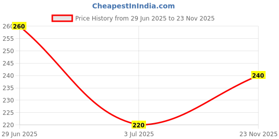 amazon.in Himalaya Baby Cream (50ml) (Pack of 3) Price History Graph from 29 Jun 2025 to 23 Nov 2025