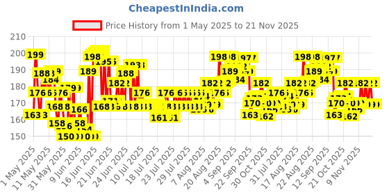 amazon.in Himalaya Baby Diaper Rash Cream (100g) | Relieves Rashes, reduces Redness & Irritation | With Aloe Vera, Yashad Bhasma, Almond Oil Price History Graph from 1 May 2025 to 21 Nov 2025