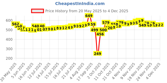 amazon.in Himalaya Baby Diapers, Medium (5 - 11 kg), 54 Count himalaya Price History Graph from 20 May 2025 to 4 Dec 2025