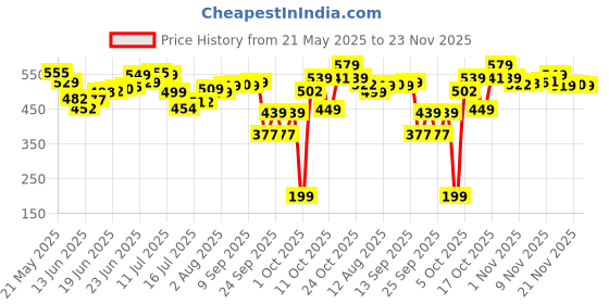 amazon.in Himalaya Baby Diapers, Small (4-8 kg), 54 Count Price History Graph from 21 May 2025 to 23 Nov 2025