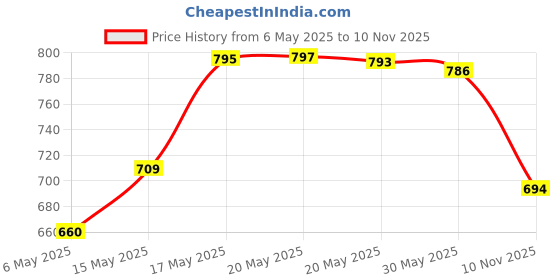 amazon.in Himalaya Baby Gift Pack Basket,Pack of 1 Set,White & Himalaya Gentle Baby Shampoo (200ml) Price History Graph from 6 May 2025 to 10 Nov 2025