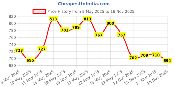 amazon.in Himalaya Baby Gift Pack Basket,Pack of 1 Set,White & Himalaya Gentle Baby Soap Value Pack, 4 * 75g Price History Graph from 9 May 2025 to 16 Nov 2025