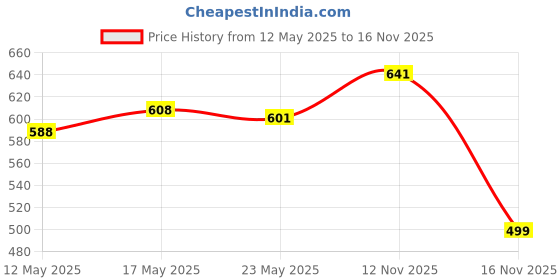 amazon.in Himalaya Baby Gift Pack Series,Pack of 1 Set,White & Himalaya Baby Care Extra Moisturizing Baby Wash, 200ml himalaya Price History Graph from 12 May 2025 to 16 Nov 2025