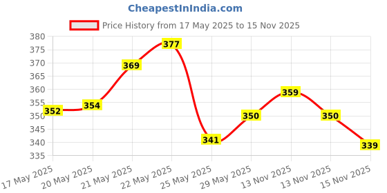 amazon.in Himalaya Baby Gift Pack Series,Pack of 1 Set,White & Himalaya Gentle Baby Shampoo (200ml) Price History Graph from 17 May 2025 to 15 Nov 2025