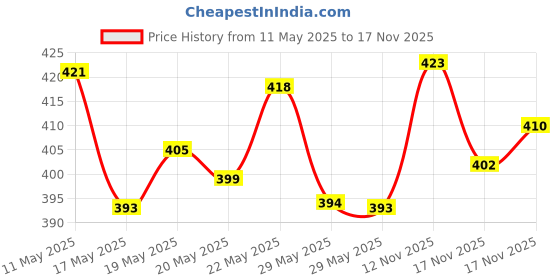 amazon.in Himalaya Baby Gift Pack Series,Pack of 1 Set,White & Himalaya Gentle Baby Wash (400ml) Price History Graph from 11 May 2025 to 17 Nov 2025