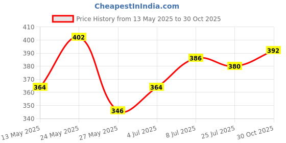 amazon.in Himalaya Baby Gift Pack Series,Pack of 2 set,white Price History Graph from 13 May 2025 to 30 Oct 2025