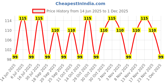amazon.in Himalaya Baby Lotion (100ml) Price History Graph from 14 Jun 2025 to 1 Dec 2025