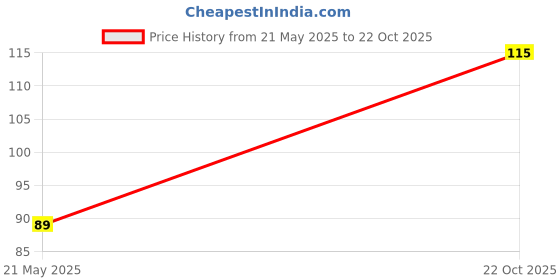 amazon.in Himalaya Baby Lotion, 100ml Bottle Price History Graph from 21 May 2025 to 22 Oct 2025