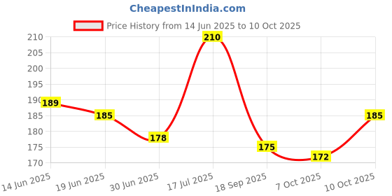 amazon.in Himalaya Baby Lotion 200 ML Price History Graph from 14 Jun 2025 to 10 Oct 2025