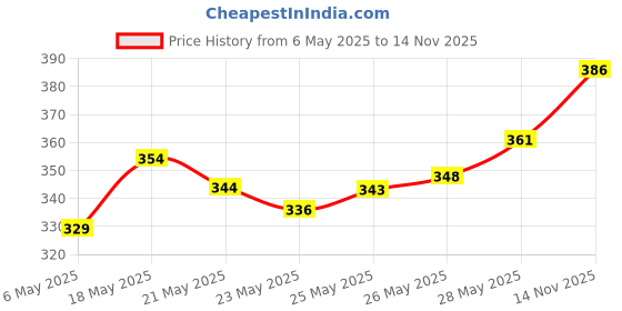 amazon.in Himalaya Baby Lotion (400ml) & Himalaya Extra Moisturizing Baby Soap (75g, Buy 3 Get 1 Free) Price History Graph from 6 May 2025 to 14 Nov 2025